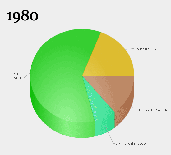 Change in music since 1980