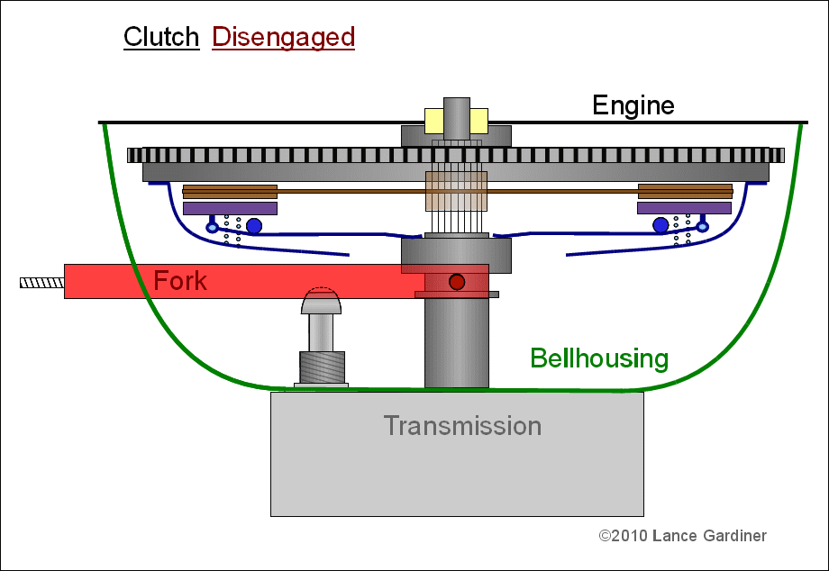 Manual Transmission Clutch Gif At Toby Denison Blog Manual Transmission Clutch Gif At Toby Denison Blog