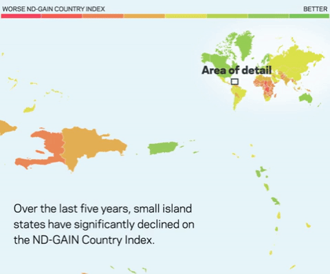Over the last five years, small island states have significantly declined on the ND-GAIN Country Index.