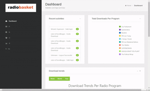 RadioBasket Analytics Dashboard