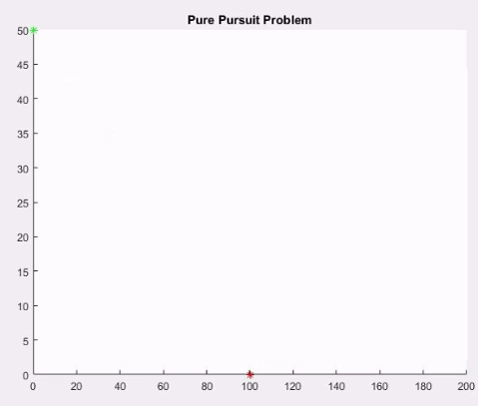 Pure Pursuit Problem Code - Matlab and C code of Pure pursuit problem