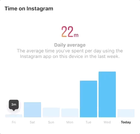 Instagram tiempo que pasan los usuarios