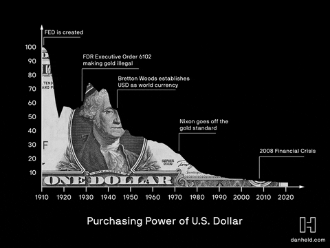 시간에-따라-감소하는-미국-달러의-구매력-그래프