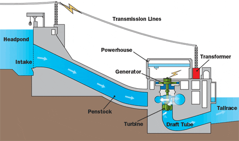 Diagram of Hydroelectricity plant