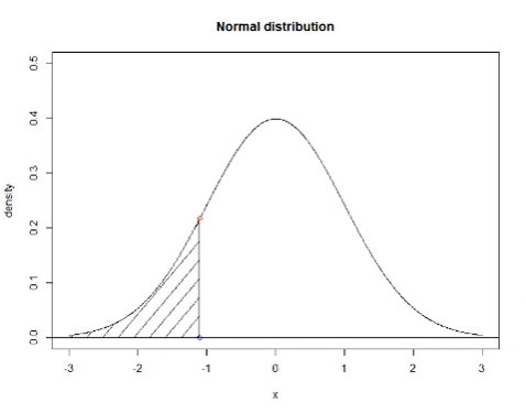 the density plot for a normal distribution with shaded areas under the curve