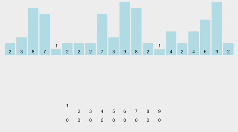 計數排序法(葉致宏)
