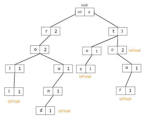 prefixCountRemovePrefixTo