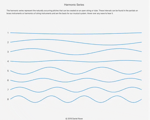 GitHub - d-buckner/harmonic-visualizer: Visualization of harmonic waves ...
