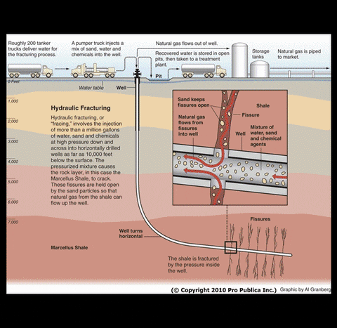 Hydraulic Fracturing GIFs - Get the best GIF on GIPHY