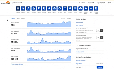 225. Cloudflare - Multiple Graphs by Time Ranges