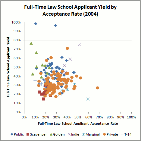 Law School Acceptance Chart