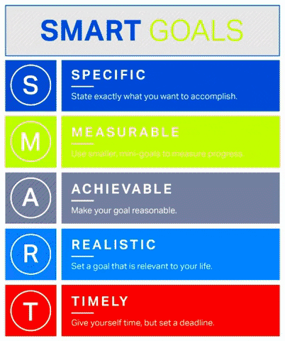 Use SMART (Specific, Measurable,  Achievable, Realistic, Timely) to help start measuring business innovation