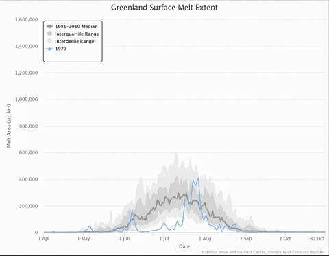 Time will tell if this is a record summer for Greenland ice melt, but the pattern over the past 20 years is clear