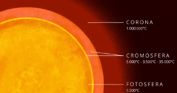 Diferente capas del Sol. Crédito: ALMA (ESO/NAOJ/NRAO).