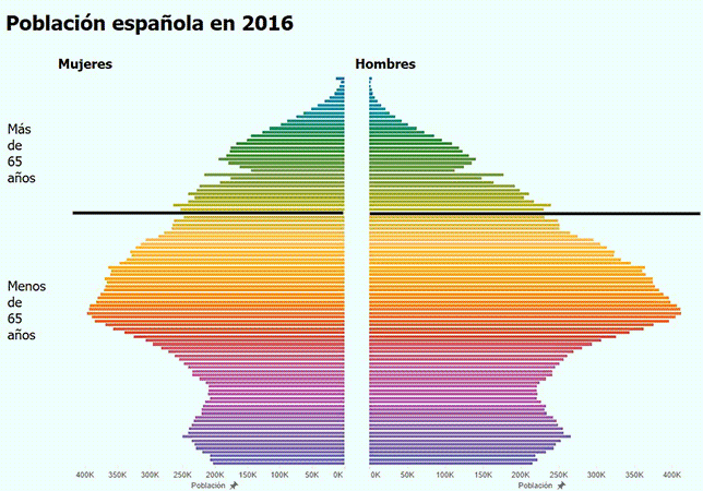 Población española prevista por el INE para 2064