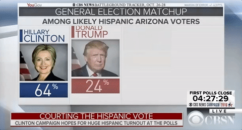 Gif showing a voting poll from the 2016 election