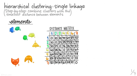 The Process of Hierarchical Clustering by Allison Horst. No copyright infringement intended