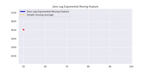 ZeroLagExponentialMovingFeature