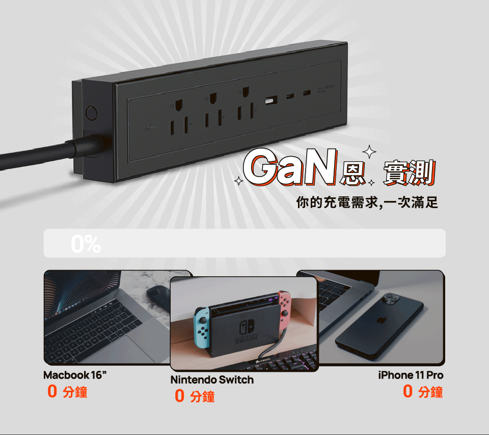 0%你的充電需求,一次滿足 SWITCHMacbook 160分鐘Nintendo Switch0分鐘iPhone 11 Pro0分鐘