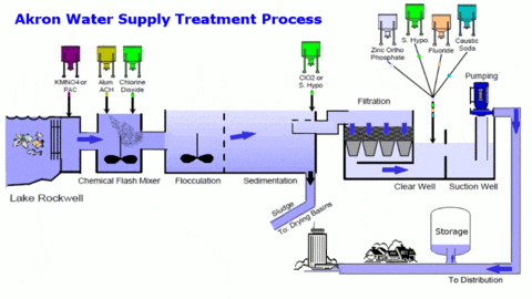 Water GIF - Find & Share on GIPHY process flow diagram html5 