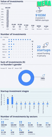 MENA startups raised $103 million in early 2023.