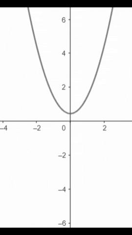GIF mostrando o que acontece com o grafico das quadráticas ao variarmos o coeficiente c