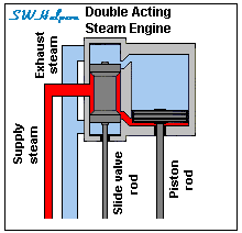 acting steam engine diagram pistons gif find on giphy acting steam engine diagram pistons gif find on giphy